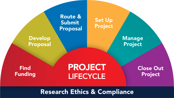 You are here: Project Lifecycle, Research Ethics & Compliance